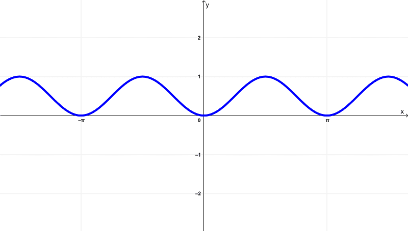 graph-of-sine squared sin^2x